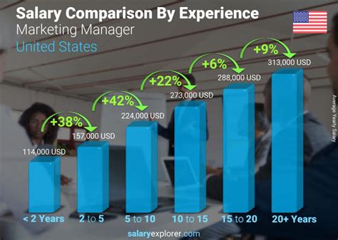 executive marketing director salary|marketing executive salary usa.